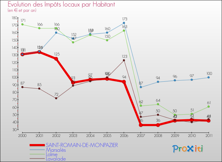 Evolution et montant des impôts locaux par Habitant pour SAINT-ROMAIN-DE-MONPAZIER et les communes proches Comparaison des impôts locaux par habitant pour SAINT-ROMAIN-DE-MONPAZIER et les communes voisines