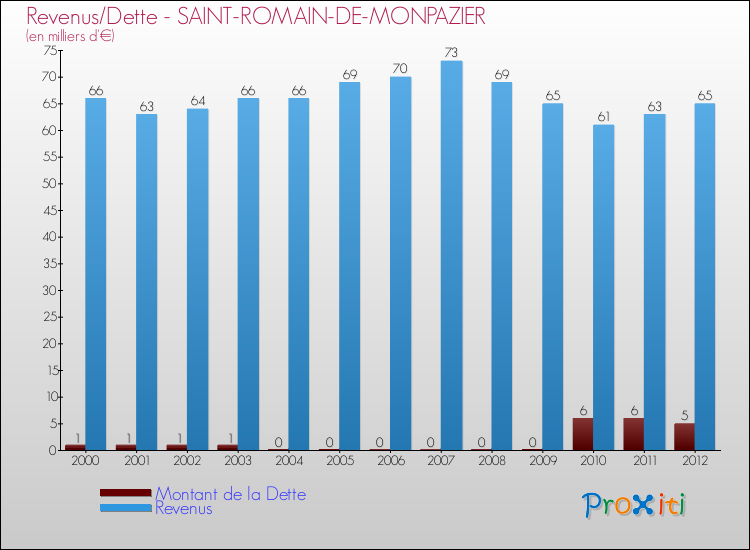 Evolution comparée de la dette et des revenus pour la commune de SAINT-ROMAIN-DE-MONPAZIER de 2000 à 2012 Comparaison de la dette et des revenus pour SAINT-ROMAIN-DE-MONPAZIER de 2000 à 2012