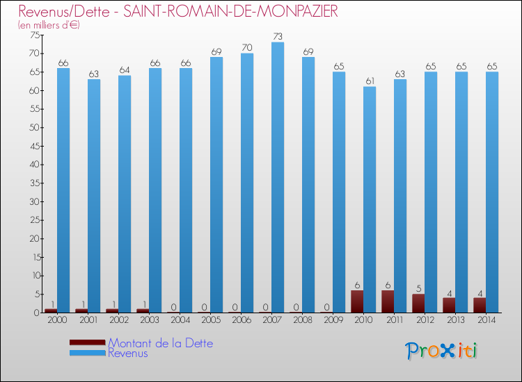 Evolution comparée de la dette et des revenus pour la commune de SAINT-ROMAIN-DE-MONPAZIER de 2000 à 2014 Comparaison de la dette et des revenus pour SAINT-ROMAIN-DE-MONPAZIER de 2000 à 2014