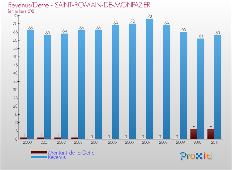Evolution comparée de la dette et des revenus pour la commune de SAINT-ROMAIN-DE-MONPAZIER de 2000 à 2011 Comparaison de la dette et des revenus pour SAINT-ROMAIN-DE-MONPAZIER de 2000 à 2011
