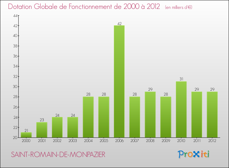 Evolution du montant de la Dotation Globale de Fonctionnement pour la commune de SAINT-ROMAIN-DE-MONPAZIER de 2000 à 2012 Evolution du montant de la Dotation Globale de Fonctionnement pour SAINT-ROMAIN-DE-MONPAZIER de 2000 à 2012