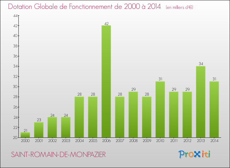 Evolution du montant de la Dotation Globale de Fonctionnement pour la commune de SAINT-ROMAIN-DE-MONPAZIER de 2000 à 2014 Evolution du montant de la Dotation Globale de Fonctionnement pour SAINT-ROMAIN-DE-MONPAZIER de 2000 à 2014