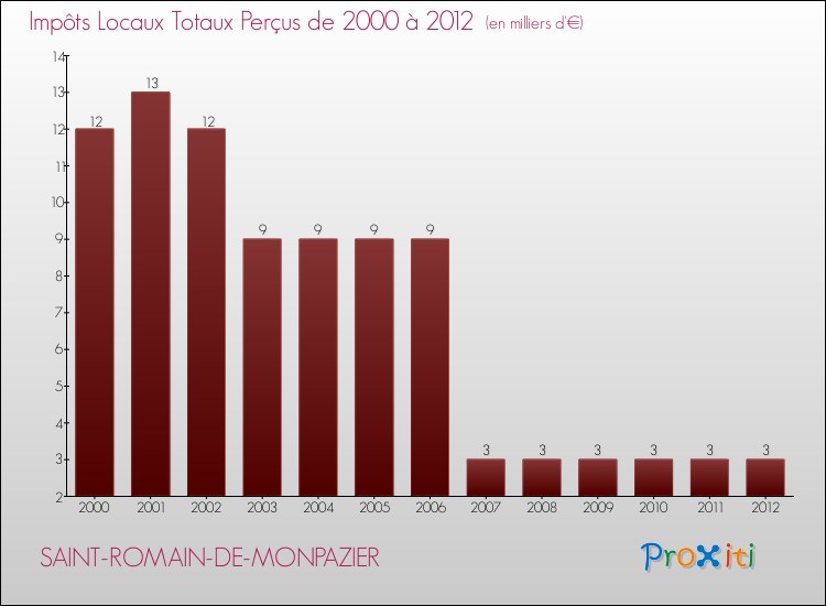 Evolution des Impôts Locaux pour la commune de SAINT-ROMAIN-DE-MONPAZIER de 2000 à 2012 Evolution des Impôts Locaux pour SAINT-ROMAIN-DE-MONPAZIER de 2000 à 2012