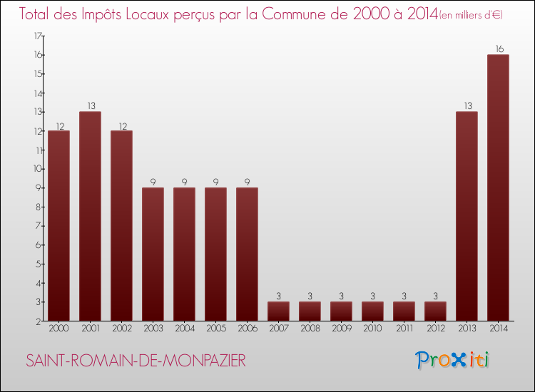 Evolution des Impôts Locaux pour la commune de SAINT-ROMAIN-DE-MONPAZIER de 2000 à 2014 Evolution des Impôts Locaux pour SAINT-ROMAIN-DE-MONPAZIER de 2000 à 2014