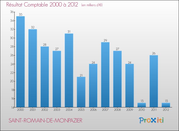 Evolution du résultat comptable pour la commune de SAINT-ROMAIN-DE-MONPAZIER de 2000 à 2012 Evolution du résultat comptable pour SAINT-ROMAIN-DE-MONPAZIER de 2000 à 2012
