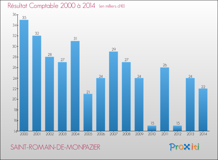 Evolution du résultat comptable pour la commune de SAINT-ROMAIN-DE-MONPAZIER de 2000 à 2014 Evolution du résultat comptable pour SAINT-ROMAIN-DE-MONPAZIER de 2000 à 2014