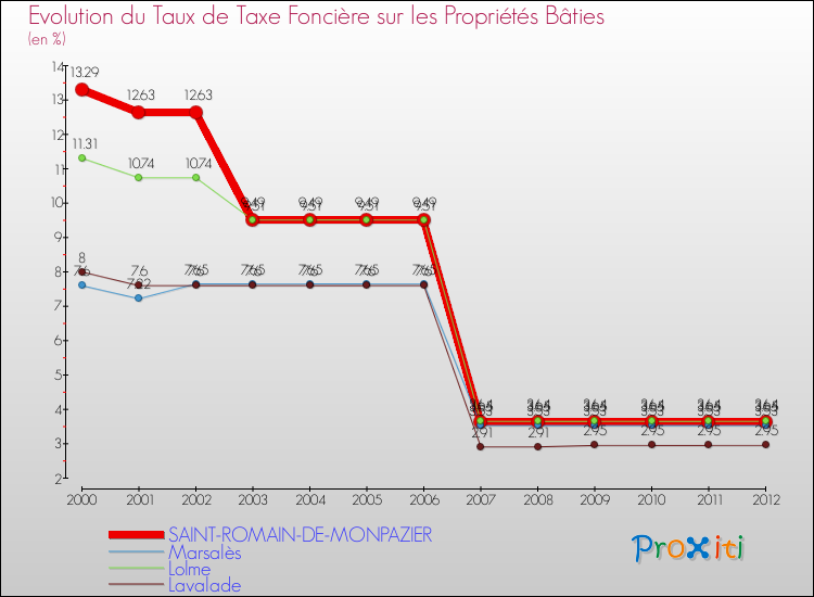 Evolution du taux de la taxe foncière sur le bati pour SAINT-ROMAIN-DE-MONPAZIER et les communes proches de 2000 à 2012 Comparaison des taux de taxe foncière sur le bati pour SAINT-ROMAIN-DE-MONPAZIER et les communes voisines de 2000 à 2012