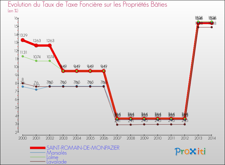 Evolution du taux de la taxe foncière sur le bati pour SAINT-ROMAIN-DE-MONPAZIER et les communes proches de 2000 à 2014 Comparaison des taux de taxe foncière sur le bati pour SAINT-ROMAIN-DE-MONPAZIER et les communes voisines de 2000 à 2014