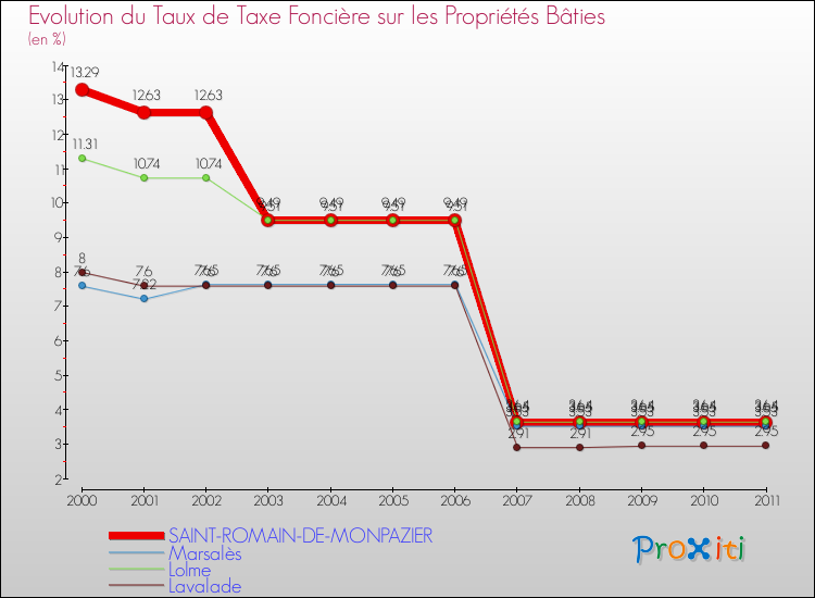 Evolution du taux de la taxe foncière sur le bati pour SAINT-ROMAIN-DE-MONPAZIER et les communes proches Comparaison des taux de taxe foncière sur le bati pour SAINT-ROMAIN-DE-MONPAZIER et les communes voisines