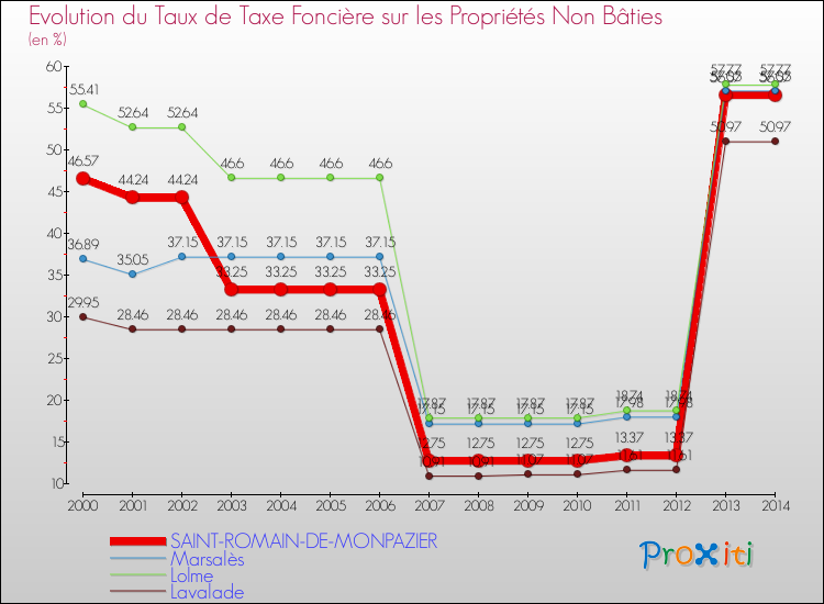 Evolution du taux de la taxe foncière sur les immeubles et terrains non batis pour SAINT-ROMAIN-DE-MONPAZIER et les communes proches de 2000 à 2014 Comparaison des taux de la taxe foncière sur les immeubles et terrains non batis pour SAINT-ROMAIN-DE-MONPAZIER et les communes voisines de 2000 à 2014