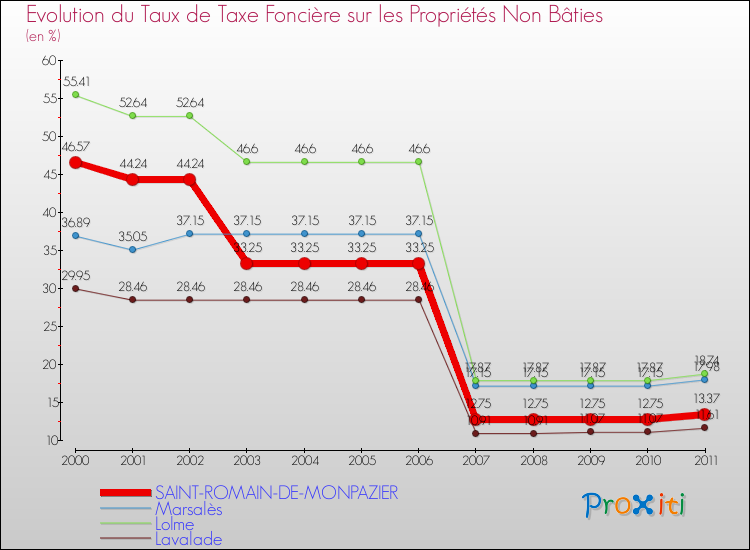 Evolution du taux de la taxe foncière sur les immeubles et terrains non batis pour SAINT-ROMAIN-DE-MONPAZIER et les communes proches Comparaison des taux de la taxe foncière sur les immeubles et terrains non batis pour SAINT-ROMAIN-DE-MONPAZIER et les communes voisines