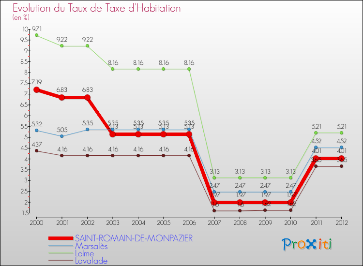 Evolution du taux de la taxe d'habitation pour SAINT-ROMAIN-DE-MONPAZIER et les communes proches Comparaison des taux de la taxe d'habitation pour SAINT-ROMAIN-DE-MONPAZIER et les communes voisines