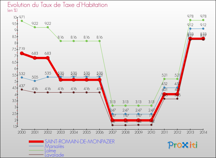 Evolution du taux de la taxe d'habitation pour SAINT-ROMAIN-DE-MONPAZIER et les communes proches de 2000 à 2014 Comparaison des taux de la taxe d'habitation pour SAINT-ROMAIN-DE-MONPAZIER et les communes voisines de 2000 à 2014