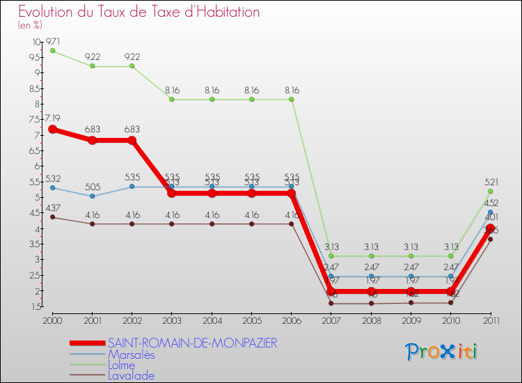 Evolution du taux de la taxe d'habitation pour SAINT-ROMAIN-DE-MONPAZIER et les communes proches Comparaison des taux de la taxe d'habitation pour SAINT-ROMAIN-DE-MONPAZIER et les communes voisines