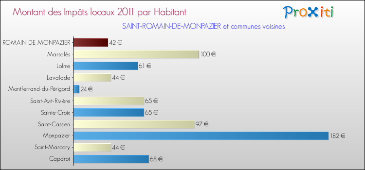 Montant des impôts locaux par Habitant pour SAINT-ROMAIN-DE-MONPAZIER et les communes proches Comparaison des impôts locaux par habitant pour SAINT-ROMAIN-DE-MONPAZIER et les communes voisines