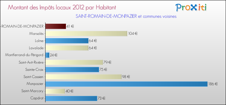 Montant des impôts locaux par Habitant pour SAINT-ROMAIN-DE-MONPAZIER et les communes proches Comparaison des impôts locaux par habitant pour SAINT-ROMAIN-DE-MONPAZIER et les communes voisines