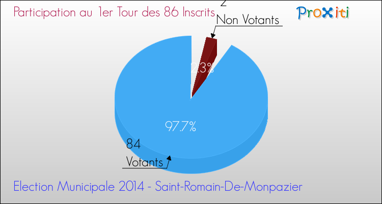 Participation au 1er Tour des Elections Municipales 2014 de la commune de Saint-Romain-De-Monpazier Elections Municipales 2014 - Participation au 1er Tour pour la commune de Saint-Romain-De-Monpazier