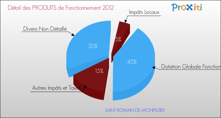 Décomposition du Budget de Fonctionnement 2012 de la commune de SAINT-ROMAIN-DE-MONPAZIER Budget de Fonctionnement 2012 pour la commune de SAINT-ROMAIN-DE-MONPAZIER