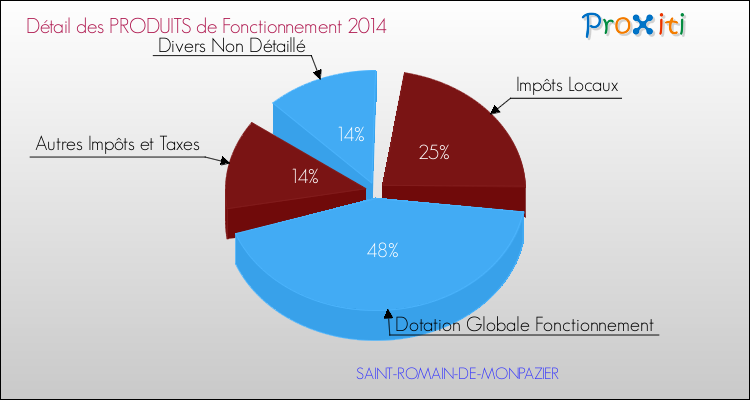 Décomposition du Budget de Fonctionnement 2014 de la commune de SAINT-ROMAIN-DE-MONPAZIER Budget de Fonctionnement 2014 pour la commune de SAINT-ROMAIN-DE-MONPAZIER