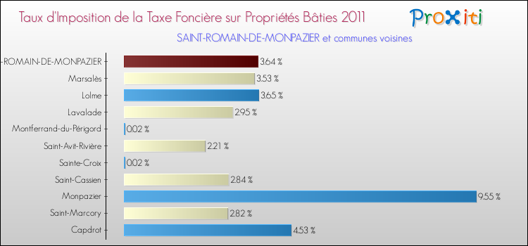 Taux d'imposition de la taxe foncière sur le bati 2011 pour SAINT-ROMAIN-DE-MONPAZIER et les communes proches Comparaison des taux d'imposition de la taxe foncière sur le bati 2011 pour SAINT-ROMAIN-DE-MONPAZIER et les communes voisines