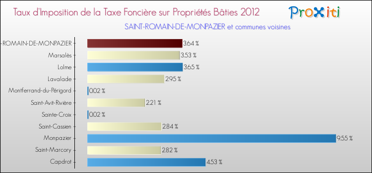 Taux d'imposition de la taxe foncière sur le bati 2012 pour SAINT-ROMAIN-DE-MONPAZIER et les communes proches Comparaison des taux d'imposition de la taxe foncière sur le bati 2012 pour SAINT-ROMAIN-DE-MONPAZIER et les communes voisines
