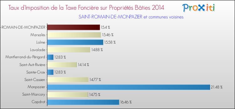 Taux d'imposition de la taxe foncière sur le bati 2014 pour SAINT-ROMAIN-DE-MONPAZIER et les communes proches Comparaison des taux d'imposition de la taxe foncière sur le bati 2014 pour SAINT-ROMAIN-DE-MONPAZIER et les communes voisines