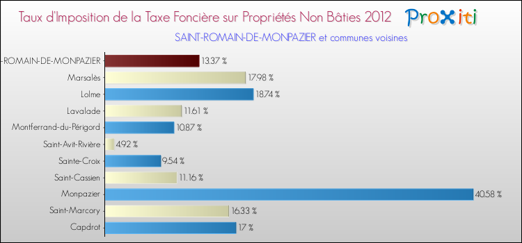 Taux d'imposition de la taxe foncière sur les immeubles et terrains non batis 2012 pour SAINT-ROMAIN-DE-MONPAZIER et les communes proches Comparaison des taux d'imposition de la taxe foncière sur les immeubles et terrains non batis 2012 pour SAINT-ROMAIN-DE-MONPAZIER et les communes voisines