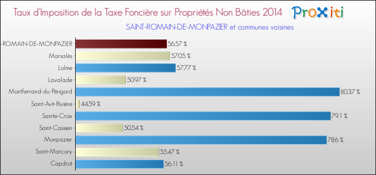 Taux d'imposition de la taxe foncière sur les immeubles et terrains non batis 2014 pour SAINT-ROMAIN-DE-MONPAZIER et les communes proches Comparaison des taux d'imposition de la taxe foncière sur les immeubles et terrains non batis 2014 pour SAINT-ROMAIN-DE-MONPAZIER et les communes voisines