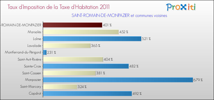 Taux d'imposition de la taxe d'habitation 2011 pour SAINT-ROMAIN-DE-MONPAZIER et les communes proches Comparaison des taux d'imposition de la taxe d'habitation 2011 pour SAINT-ROMAIN-DE-MONPAZIER et les communes voisines
