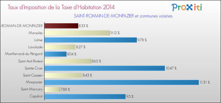 Taux d'imposition de la taxe d'habitation 2014 pour SAINT-ROMAIN-DE-MONPAZIER et les communes proches Comparaison des taux d'imposition de la taxe d'habitation 2014 pour SAINT-ROMAIN-DE-MONPAZIER et les communes voisines