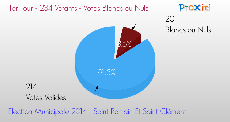 Votes blancs ou nuls au 1er Tour des Elections Municipales 2014 de la commune de Saint-Romain-Et-Saint-Clément Elections Municipales 2014 - Votes blancs ou nuls au 1er Tour pour la commune de Saint-Romain-Et-Saint-Clément