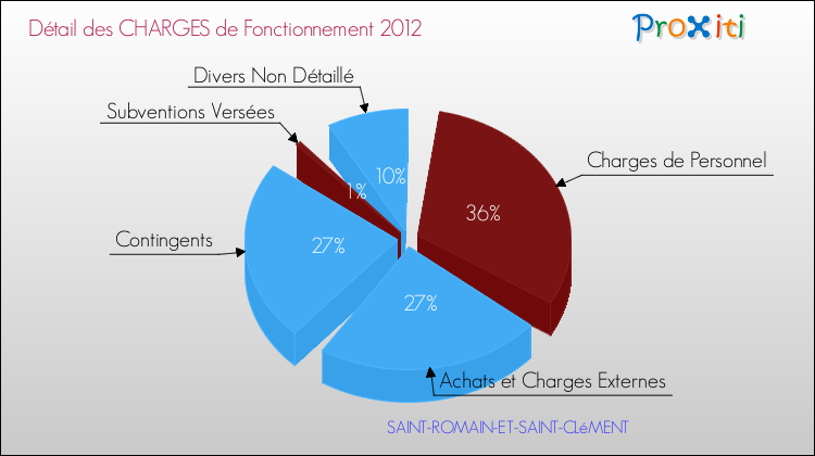 Décomposition des Charges de Fonctionnement 2012 de la commune de SAINT-ROMAIN-ET-SAINT-CLéMENT Charges de Fonctionnement 2012 pour la commune de SAINT-ROMAIN-ET-SAINT-CLéMENT