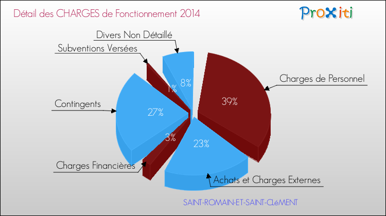 Décomposition des Charges de Fonctionnement 2014 de la commune de SAINT-ROMAIN-ET-SAINT-CLéMENT Charges de Fonctionnement 2014 pour la commune de SAINT-ROMAIN-ET-SAINT-CLéMENT