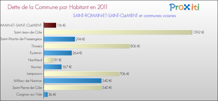Dette par habitant de la commune en 2011 pour SAINT-ROMAIN-ET-SAINT-CLéMENT et les communes proches Comparaison de la dette par habitant de la commune en 2011 pour SAINT-ROMAIN-ET-SAINT-CLéMENT et les communes voisines