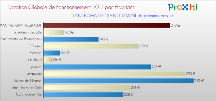 Montant des dotations globales de fonctionnement DGF par Habitant pour SAINT-ROMAIN-ET-SAINT-CLéMENT et les communes proches Comparaison des des dotations globales de fonctionnement DGF par habitant pour SAINT-ROMAIN-ET-SAINT-CLéMENT et les communes voisines