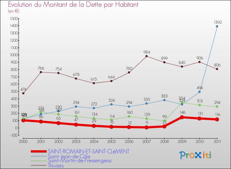 Evolution de la dette par habitant pour la commune de SAINT-ROMAIN-ET-SAINT-CLéMENT et les communes proches Comparaison de la dette par habitant pour SAINT-ROMAIN-ET-SAINT-CLéMENT et les communes voisines