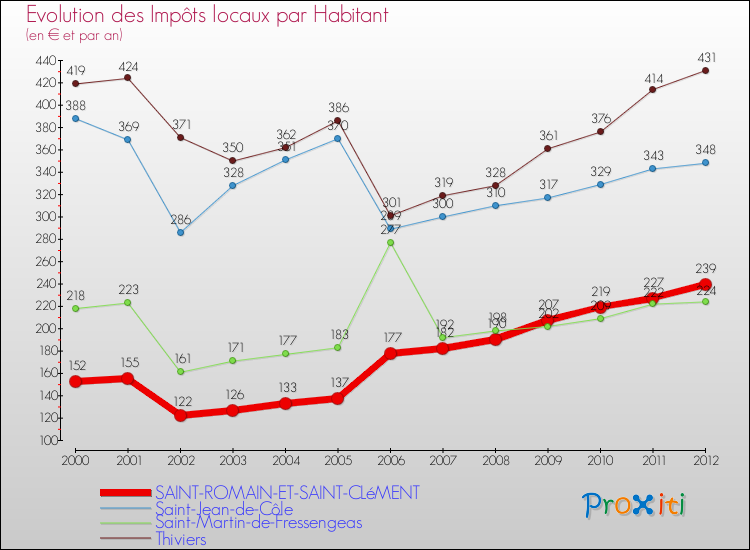 Evolution et montant des impôts locaux par Habitant pour SAINT-ROMAIN-ET-SAINT-CLéMENT et les communes proches Comparaison des impôts locaux par habitant pour SAINT-ROMAIN-ET-SAINT-CLéMENT et les communes voisines