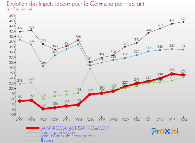 Evolution et montant des impôts locaux par Habitant pour SAINT-ROMAIN-ET-SAINT-CLéMENT et les communes proches de 2000 à 2014 Comparaison des impôts locaux par habitant pour SAINT-ROMAIN-ET-SAINT-CLéMENT et les communes voisines de 2000 à 2014