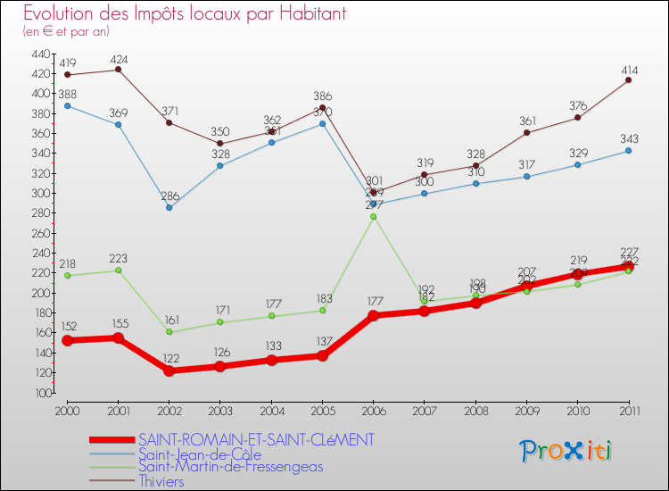 Evolution et montant des impôts locaux par Habitant pour SAINT-ROMAIN-ET-SAINT-CLéMENT et les communes proches Comparaison des impôts locaux par habitant pour SAINT-ROMAIN-ET-SAINT-CLéMENT et les communes voisines
