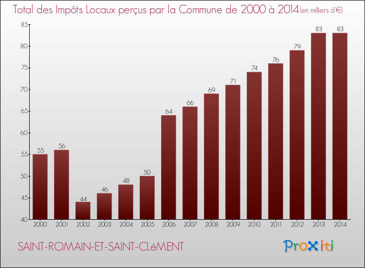 Evolution des Impôts Locaux pour la commune de SAINT-ROMAIN-ET-SAINT-CLéMENT de 2000 à 2014 Evolution des Impôts Locaux pour SAINT-ROMAIN-ET-SAINT-CLéMENT de 2000 à 2014