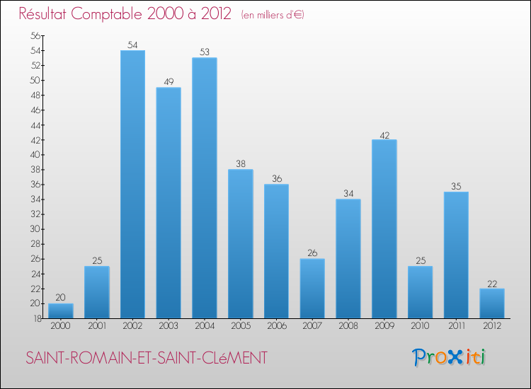 Evolution du résultat comptable pour la commune de SAINT-ROMAIN-ET-SAINT-CLéMENT de 2000 à 2012 Evolution du résultat comptable pour SAINT-ROMAIN-ET-SAINT-CLéMENT de 2000 à 2012