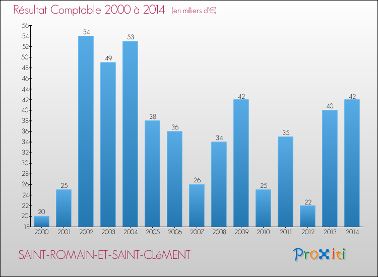 Evolution du résultat comptable pour la commune de SAINT-ROMAIN-ET-SAINT-CLéMENT de 2000 à 2014 Evolution du résultat comptable pour SAINT-ROMAIN-ET-SAINT-CLéMENT de 2000 à 2014