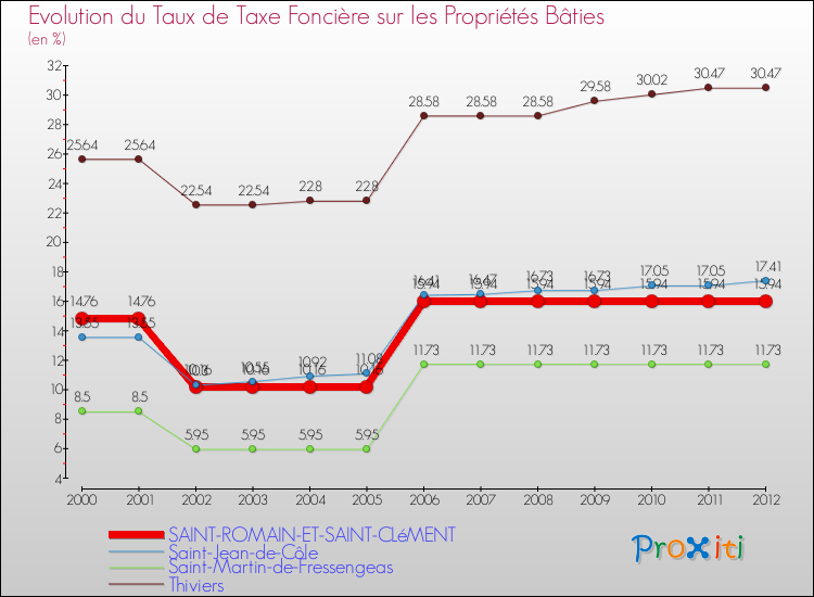 Evolution du taux de la taxe foncière sur le bati pour SAINT-ROMAIN-ET-SAINT-CLéMENT et les communes proches de 2000 à 2012 Comparaison des taux de taxe foncière sur le bati pour SAINT-ROMAIN-ET-SAINT-CLéMENT et les communes voisines de 2000 à 2012