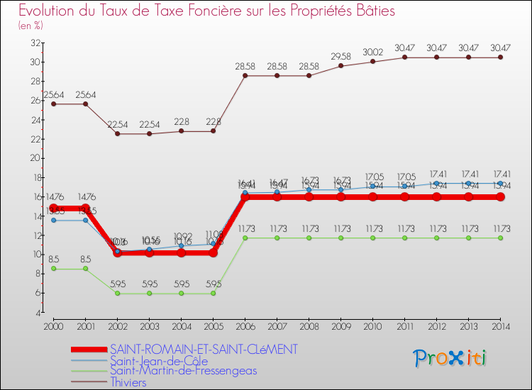 Evolution du taux de la taxe foncière sur le bati pour SAINT-ROMAIN-ET-SAINT-CLéMENT et les communes proches de 2000 à 2014 Comparaison des taux de taxe foncière sur le bati pour SAINT-ROMAIN-ET-SAINT-CLéMENT et les communes voisines de 2000 à 2014