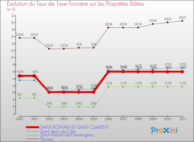 Evolution du taux de la taxe foncière sur le bati pour SAINT-ROMAIN-ET-SAINT-CLéMENT et les communes proches Comparaison des taux de taxe foncière sur le bati pour SAINT-ROMAIN-ET-SAINT-CLéMENT et les communes voisines