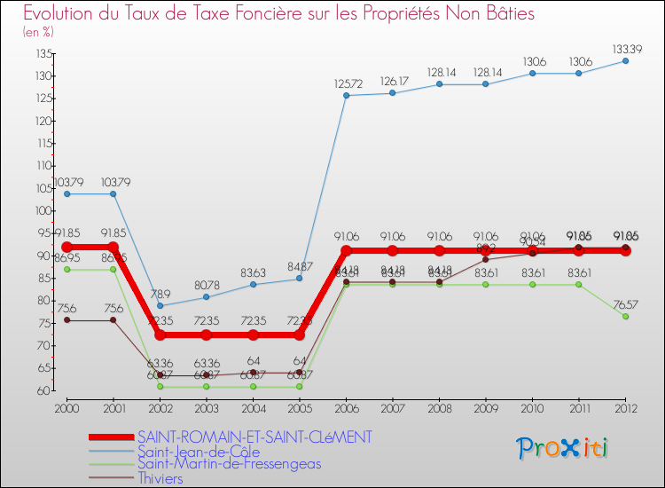 Evolution du taux de la taxe foncière sur les immeubles et terrains non batis pour SAINT-ROMAIN-ET-SAINT-CLéMENT et les communes proches de 2000 à 2012 Comparaison des taux de la taxe foncière sur les immeubles et terrains non batis pour SAINT-ROMAIN-ET-SAINT-CLéMENT et les communes voisines de 2000 à 2012