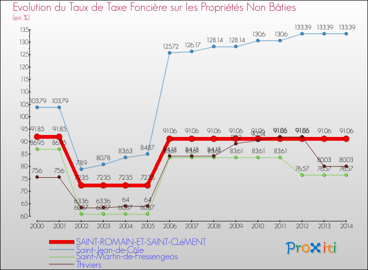Evolution du taux de la taxe foncière sur les immeubles et terrains non batis pour SAINT-ROMAIN-ET-SAINT-CLéMENT et les communes proches de 2000 à 2014 Comparaison des taux de la taxe foncière sur les immeubles et terrains non batis pour SAINT-ROMAIN-ET-SAINT-CLéMENT et les communes voisines de 2000 à 2014