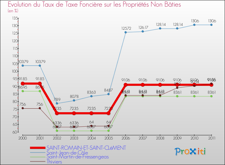 Evolution du taux de la taxe foncière sur les immeubles et terrains non batis pour SAINT-ROMAIN-ET-SAINT-CLéMENT et les communes proches Comparaison des taux de la taxe foncière sur les immeubles et terrains non batis pour SAINT-ROMAIN-ET-SAINT-CLéMENT et les communes voisines