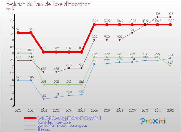 Evolution du taux de la taxe d'habitation pour SAINT-ROMAIN-ET-SAINT-CLéMENT et les communes proches Comparaison des taux de la taxe d'habitation pour SAINT-ROMAIN-ET-SAINT-CLéMENT et les communes voisines