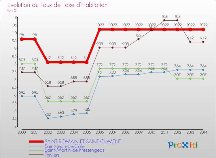 Evolution du taux de la taxe d'habitation pour SAINT-ROMAIN-ET-SAINT-CLéMENT et les communes proches de 2000 à 2014 Comparaison des taux de la taxe d'habitation pour SAINT-ROMAIN-ET-SAINT-CLéMENT et les communes voisines de 2000 à 2014